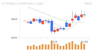エーザイ(4523)の日足チャート