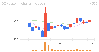 ＪＣＲファーマ(4552)の日足チャート