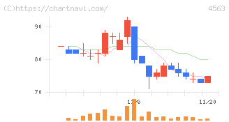 アンジェス(4563)の日足チャート
