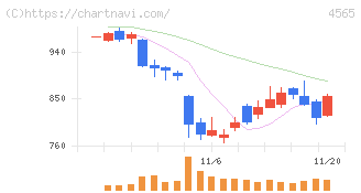 ネクセラファーマ(4565)の日足チャート