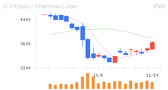 第一三共(4568)の日足チャート