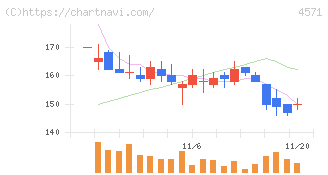 ＮＡＮＯ　ＭＲＮＡ(4571)の日足チャート