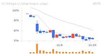 キャンバス(4575)の日足チャート