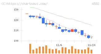 シンバイオ製薬(4582)の日足チャート