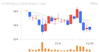キッズウェル・バイオ(4584)の日足チャート