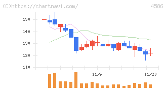 メドレックス(4586)の日足チャート