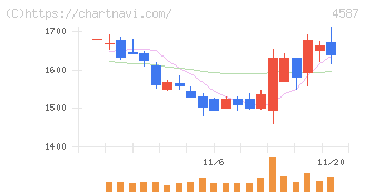 ペプチドリーム(4587)の日足チャート