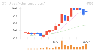 オンコリスバイオファーマ(4588)の日足チャート
