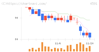 リボミック(4591)の日足チャート