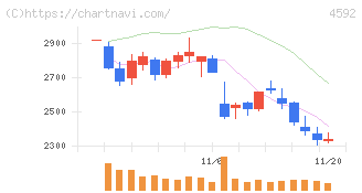 サンバイオ(4592)の日足チャート
