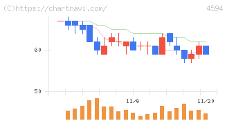 ブライトパス・バイオ(4594)の日足チャート