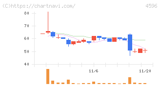 窪田製薬ホールディングス(4596)の日足チャート