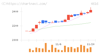 川上塗料(4616)の日足チャート