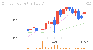 太陽ホールディングス(4626)の日足チャート