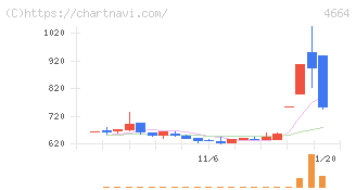 ＲＳＣ(4664)の日足チャート