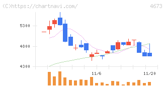 川崎地質(4673)の日足チャート