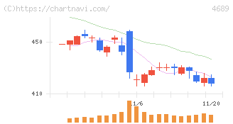 ＬＩＮＥヤフー(4689)の日足チャート