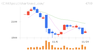 ＩＤホールディングス(4709)の日足チャート
