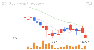 ＫｅｙＨｏｌｄｅｒ(4712)の日足チャート