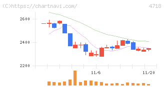 早稲田アカデミー(4718)の日足チャート