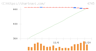 東京個別指導学院(4745)の日足チャート