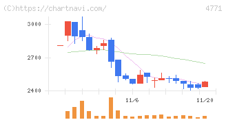 エフアンドエム(4771)の日足チャート