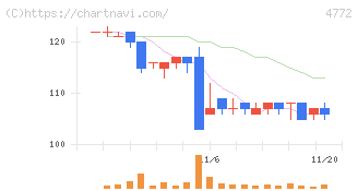 ＳＭ　ＥＮＴＥＲＴＡＩＮＭＥＮＴ　ＪＡＰＡＮ(4772)の日足チャート