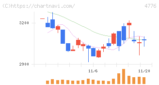 サイボウズ(4776)の日足チャート