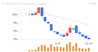 ＧＭＯインターネット(4784)の日足チャート