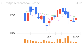 ドリーム・アーツ(4811)の日足チャート