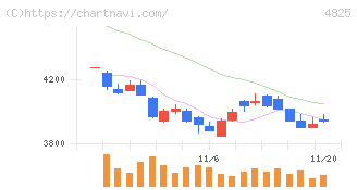 ウェザーニューズ(4825)の日足チャート