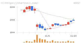ＪＦＥシステムズ(4832)の日足チャート