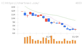 Ｄｅｆ　ｃｏｎｓｕｌｔｉｎｇ(4833)の日足チャート