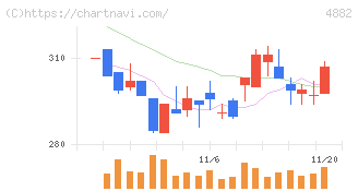 ペルセウスプロテオミクス(4882)の日足チャート