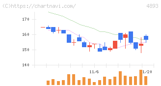 ノイルイミューン・バイオテック(4893)の日足チャート
