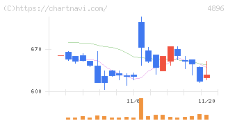 ケイファーマ(4896)の日足チャート