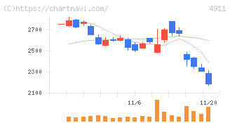 資生堂(4911)の日足チャート