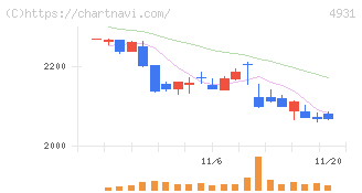 新日本製薬(4931)の日足チャート
