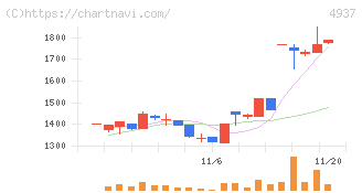 Ｗａｑｏｏ(4937)の日足チャート