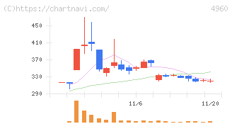 ケミプロ化成(4960)の日足チャート