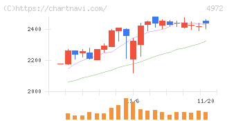 綜研化学(4972)の日足チャート