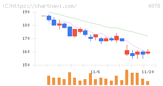 リプロセル(4978)の日足チャート