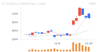 デクセリアルズ(4980)の日足チャート
