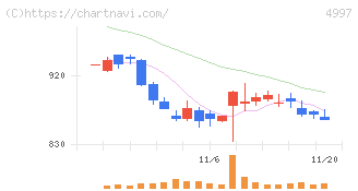 日本農薬(4997)の日足チャート