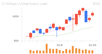 ＥＮＥＯＳホールディングス(5020)の日足チャート