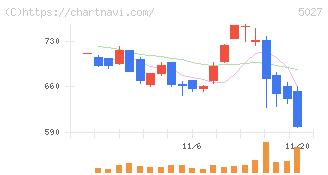 ＡｎｙＭｉｎｄ　Ｇｒｏｕｐ(5027)の日足チャート