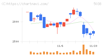 ｅＷｅＬＬ(5038)の日足チャート