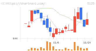 ファインズ(5125)の日足チャート