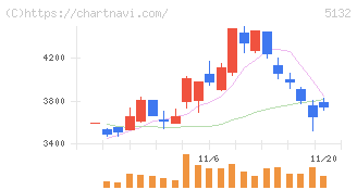 ｐｌｕｓｚｅｒｏ(5132)の日足チャート