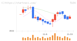 ニチリン(5184)の日足チャート
